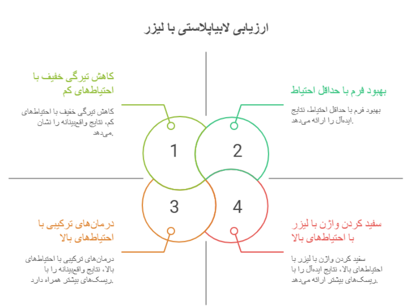 لابیاپلاستی با لیزر